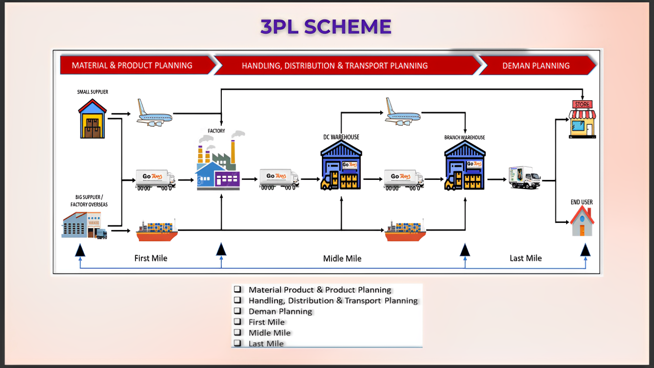 Logistics Services